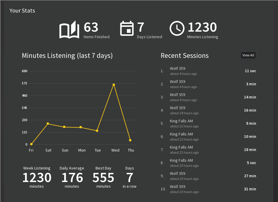 The stats page shows a line chart with listening time, minutes on the Y axis and date on the X axis. Furthermore, completed items, days listening etc are also shown.