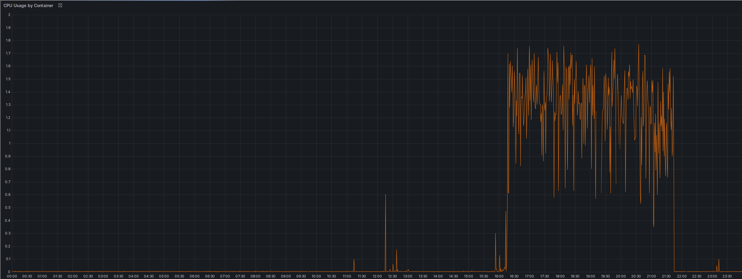 Screenshot of a Grafana time series graph. It shows the entirety of August 24th, from 00:00 to 23:59. For most of this time, the graph, which is from the bookwyrm-celery-worker container, shows more or less a flat line around 0.01, with only very occasional spikes to 0.6 at max. Then came 16:21, and the CPU utilization suddenly went up to peaks of 1.7 and did not get lower than 0.6 anymore, mostly oscillating around 1.4. This went on until about 21:45, when the line went back to 0.01.