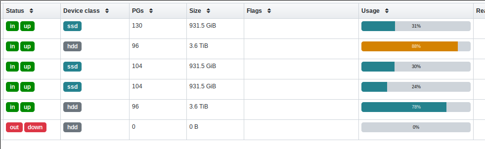 A screenshot of the Ceph dashboard's OSD overview. It shows one HDD OSD as out and down, with the two remaining HDD OSDs at 88% and 78% utilization.