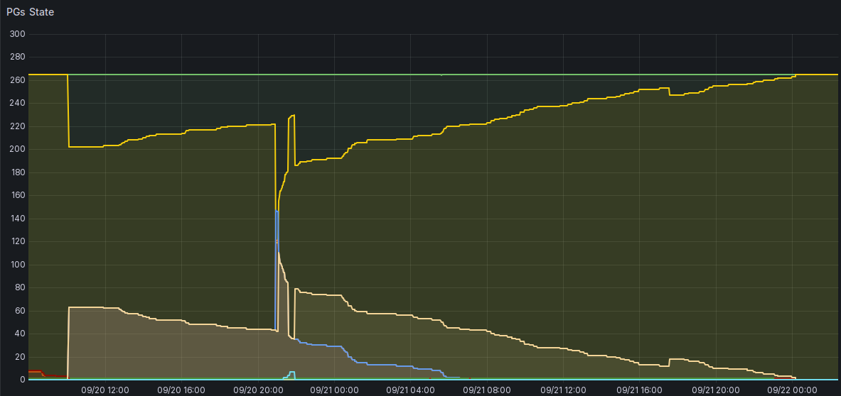 A screenshot of a Grafana time series visualization. It shows the different PG states and the number of PGs in the cluster currently in that state. The time range goes from 2025-09-20 09:00 to 2025-09-22 02:25. The cluster starts out with all 265 PGs in clean state. Then, around 10:15 on 2025-09-20, the number of clean PGs drops to 202, with 63 PGs degraded, undersized and remapped. Those counts then slowly decrease until reaching 44 PGs undersized+remapped+degraded around 20:58 on the same day. At that time, the counts suddenly go up to 121 degraded, 146 undersized and 42 remapped. That state only remains for about 30 minutes though, after which the values drop back to 38 degraded+undersized+remapped. Then the remapped value only increases to 78 PGs at 21:57, about twenty minutes after all values went back down again. After this, all values consistently decrease. At about 07:12 on 2025-09-21, the number of undersized PGs goes down to zero. The last remapped PG then vanishes at around 00:15 on the next day, after which the cluster is again clean for all 265 PGs.
