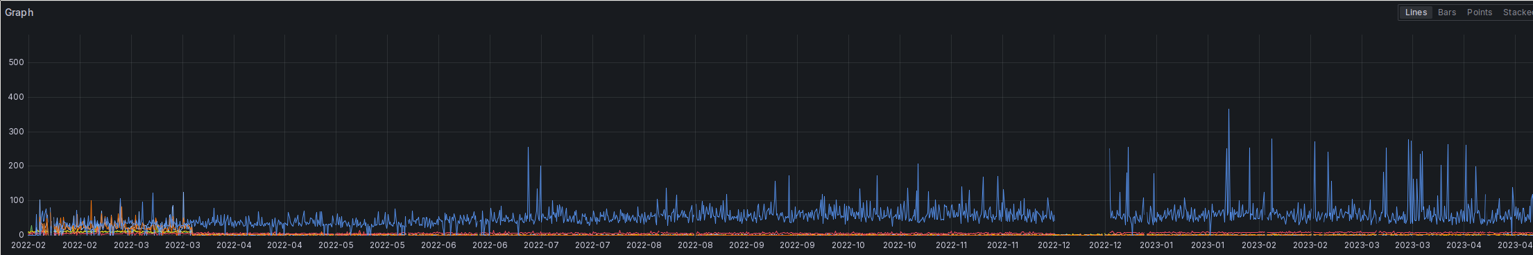 A screenshot of a Grafana time series plot. It shows the apply latency in milliseconds for the 5 OSDs in my baremetal Ceph cluster. It beings in February 2022 and goes up to April 2023. It shows plots for all five OSDs, but four of them show a very low latency in the 1 - 10 ms range. Only one OSD is absolutely consistently far above that, hovering around 50 ms for the entire interval of the graph.