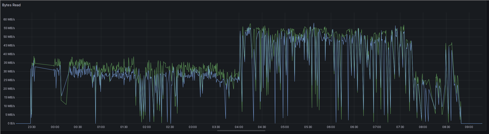 A screenshot of a Grafana time series plot. It shows again the 23:00 to 09:30 time frame. This time it is labeled 'Bytes read' and shows the read rates on the two source HDDs for the copy operation. The rate is near zero for both until 23:30, when the copy operation starts. Then both disks ramp up to around 30 MB/s where they stay until 04:00, when the rates of both disks increase to 50 MB/s, before going down to around 25 MB/s at 07:45 and then down to zero again around 08:50.