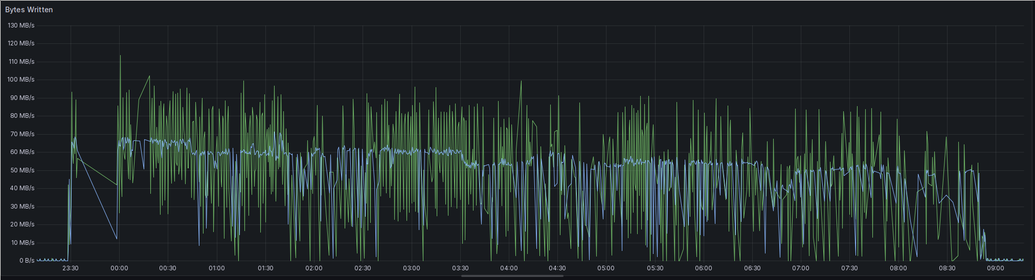 A screenshot of a Grafana time series plot. It shows again the 23:00 to 09:30 time frame. These are the writes of the two HDDs on the receiving end of the copy operation. Both disks hover around 55 MB/s to 60 MB/s, with one of the disks showing a lot more spikes, going as low as 20 MB/s and as high as 80 MB/s.