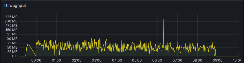 A screenshot of a Grafana time series plot. It shows the time between 23:30 and 09:00 for the throughput of my Ceph cluster. It tops out at almost 100 MB, but is on average more around 65 MB. The high throughput happens between approximately 00:00 and 08:50.