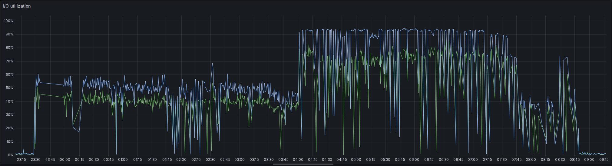 A screenshot of a Grafana time series plot. It's titled 'I/O utilization' and shows the interval from 23:00 on one day to 09:15 the next. On the Y axis, the percentage of the I/O utilization is given. The panel contains two plots. Both start at around 2%. They go up around 23:30, the lower plot to around 40%, the higher plot to around 50%. This remains relatively stable, besides a number of spikes, most of them down to a lower percentage. Then around 04:00 both plots rise sharply, with the higher plot raising to a max of 92% and the lower plot to around 70%. They keep this higher level, again with a few spikes, until about 07:45, where they go down to around 40% and 30% respectively. Finally, at about 08:50, they fall back to around 2%.
