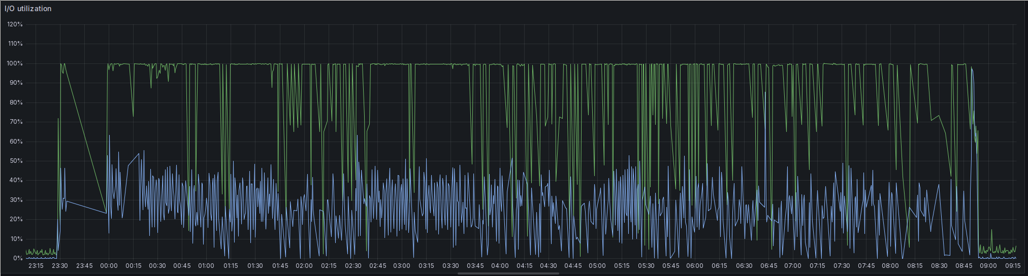 A screenshot of a Grafana time series plot. It's titled 'I/O utilization' and shows the interval from 23:00 on one day to 09:15 the next. On the Y axis, the percentage of the I/O utilization is given. The panel contains two plots. Both start at around 2%. They go up around 23:30, but there's a far larger difference than in the previous panel. The lower plot only goes up to around 30%, but with a relatively large fluctuation throughout the entire interval, from almost 0% as the low to 50% as the max. The higher of the two plots goes up to 100% and stays there, save for a few dips to as low as 40%. As in the previous panel, the plots go back down to around 2% - 5% around 08:50.