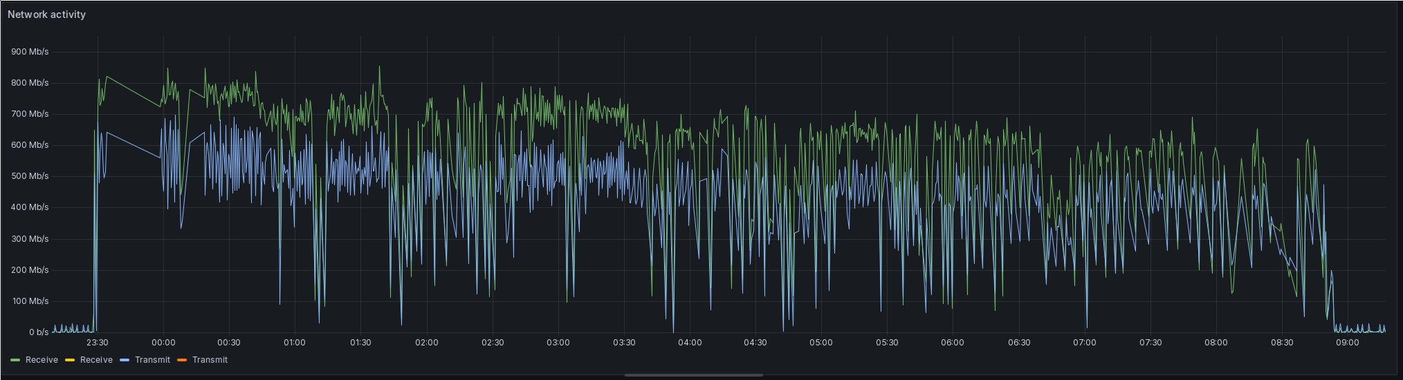 A screenshot of a Grafana time series plot. It shows again the 23:00 to 09:30 time frame, but this time it contains network activity. There are two plots again, one for the transmit rate and one for the receive rate. Like before, both rates raise sharply at 23:30 and go down to their previous couple of Mbps values around 08:50. Between that, the receive rate reaches a maximum around 800 Mbps, while the transmit rate hovers around 500 - 600 Mbps. Both show pretty large spikes both up and down. But neither of the two plots ever reaches the 1 Gbps boundary.