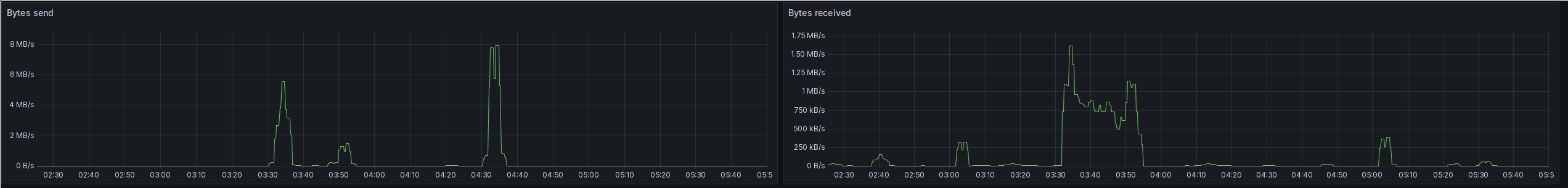 You will likely have guessed it at this point: Another screenshot of two Grafana time series charts next to each other. These two show the incoming and outgoing bytes for the overall RGW cluster. On the sending side, there is one relatively short spike of about 8 minutes around 03:30 up to 6 MB/s, with another smaller one of three minutes up to 2 MB/s around 03:50. Then there's another large spike at 04:30, boing up to 8 MB/s and lasting for another about eight minutes. On the receiving side of things, there's a long span of around 750 kB/s to 1.25 MB/s from 03:30 to 03:55. There is notably no load at 04:30.