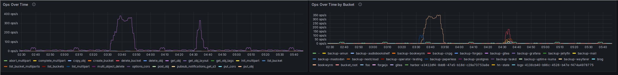 A screenshot of two Grafana time series charts next to each other. The left one shows the overall ops in the RGW cluster. At the beginning of the plot, it shows below 10 ops/s, mostly get_obj. Then shortly after 03:30, the ops/s shoot up to over 350, all of it get_obj. The load stays that high for about 20 minutes, until it goes back to the previous level around 03:50. Then there's another spike at around 04:30. It also consists mostly of get_obj operations and spikes at about 310 ops/s. It is a lot shorter too, by 04:40 the ops/s have returned to below ten. The second chart then shows clearly where the ops load is coming from. During the initial, 03:30 phase, the overwhelming majority of it is from the bookwyrm bucket. The second spike at 04:30 is a lot more varied. The highest bucket is backup-cnpg, with a max of 170 ops/s, while e.g. backup-nextcloud spikes at 60 ops/s, backup-audiobookshelf at 26 ops/s and backup-paperless at 3.18 ops/s.