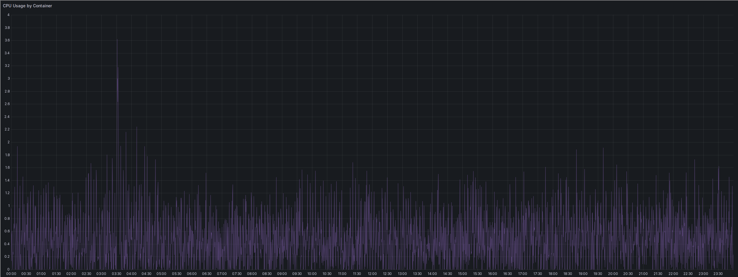 A screenshot of a Grafana time series chart. This time, it shows the CPU utilization of the plugin-barman-cloud container in my k8s cluster. It's a very noisy plot, which wildly oscillates between 0 utilization and 1.4 to 3.6. Notably, even through its noisiness, it is relatively stable, and importantly doesn't show any change in characteristics around 19:00.