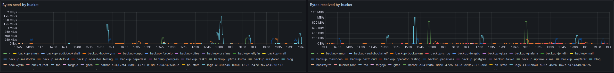 A screenshot of two Grafana time series plots. They show bytes send and received by bucket. Similar to the previous two plots, most of the time almost no traffic appears. But what these plots reveal is that most of the spikes in the previous bytes send plot came from the Thanos bucket. Similarly, the bytes received came from the Thanos bucket, but also the Harbor bucket. Similar to the previous plot, the spikes are still pretty low, around 1.75 MB/s for sending and 1 MB/s for receiving.