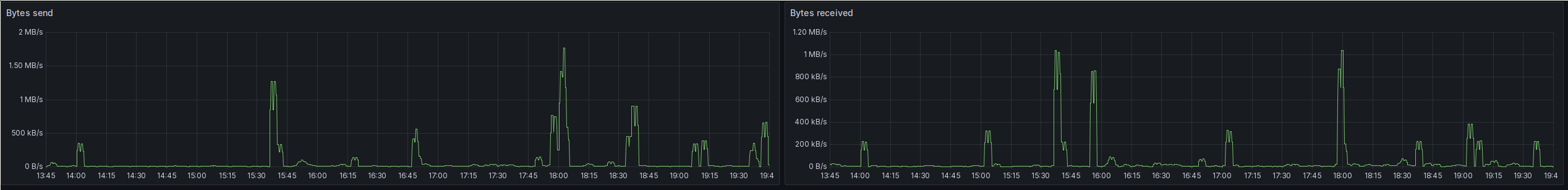 Another screenshot of two Grafana time series plots. The first one shows bytes received, and the second one shows bytes send. Both show low average activity, with about 8 kB/s send and about 5 kB/s received.Both plots show a few relatively short peaks, with bytes send going up to about 1.75 MB/s and bytes received peaking at about 1 MB/s.