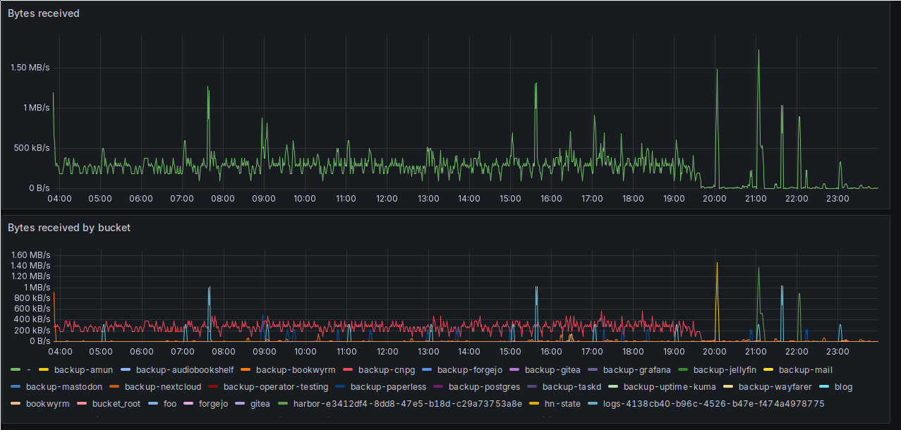 A screenshot of two Grafana time series charts. But this time, one above the other instead of next to each other. Switching things up a bit. :-D Both plots show the same story: For most of the cumulative bytes received plot, there was a persistent stream of about 280 kB/s. This abruptly ends at around 19:30. From that point, the load is at around 1.1 kB/s, besides the occasional spikes. The other chart shows the bytes received by bucket, and here it's clear that the persistent 280 kB/s came purely from the CNPG backup bucket.