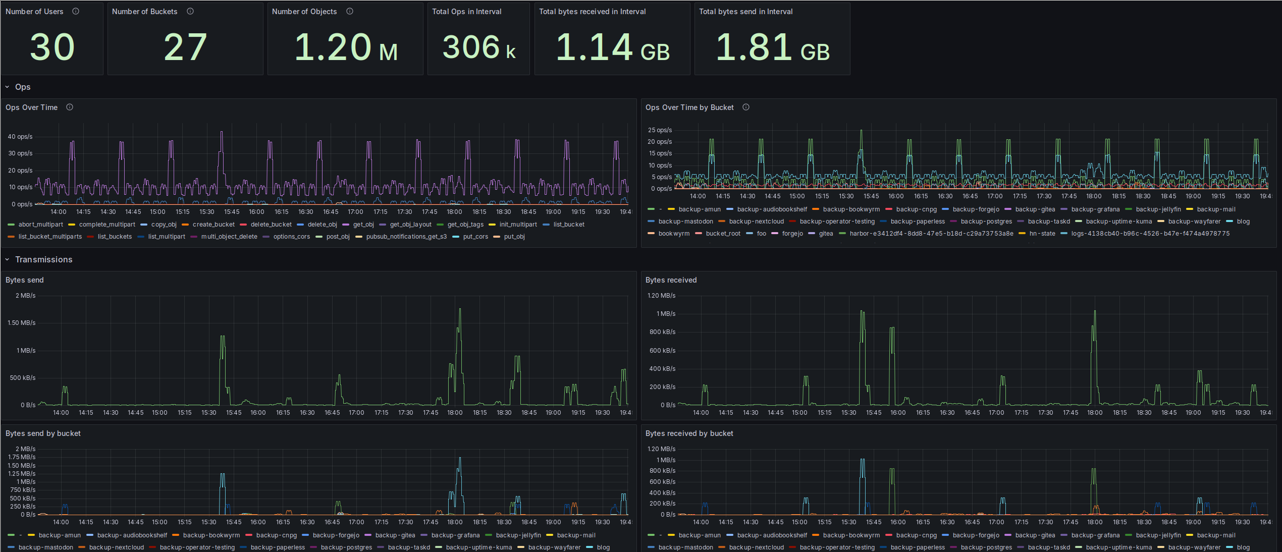 A screenshot of a Grafana dashboard. It shows a number of stats metrics at the top, for example the number of users and buckets and the total bytes send in the interval. Below that, there are a number of time series panels, like number of operations over time, bytes send or bytes received by bucket. I will describe each individual panel and its content in detail in the main post.
