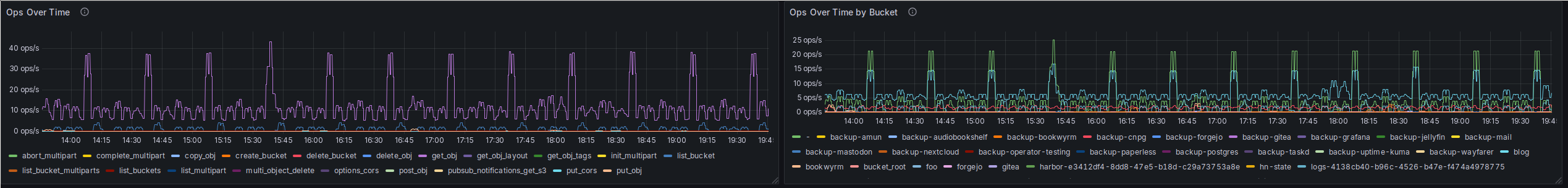 A screenshot of two Grafana panels. Both show operations per second. The first graph shows operations by type. The only plots really visible in the graph are those for the 'get_obj' and 'list_bucket' operations. The plot for the 'get_obj' operation is relatively steady, oscillating around 10 ops/s, with very regular spikes up to about 38 ops/s every 30 minutes. The 'list_bucket' plot shows a different pattern, with spots where it falls to zero, then shows three 'humps' of 2.2 ops/s one after the other and finishing with a bigger and longer hump up to 4.2 ops/s. Then the same pattern repeats. None of the other operation types are high enough to be visible in the graph. The other graph shows the same time range, but this time, the operations are grouped by bucket, instead of type. It is immediately clear that the 30 minute spikes up to 38 ops/s are produced by the '-' and 'thanos' buckets. Three buckets are producing the highest load, with the 'thanos' bucket producing around five ops/s, the '-' bucket around 3.5 ops/s and the cnpg-backup 1.5 ops/s.