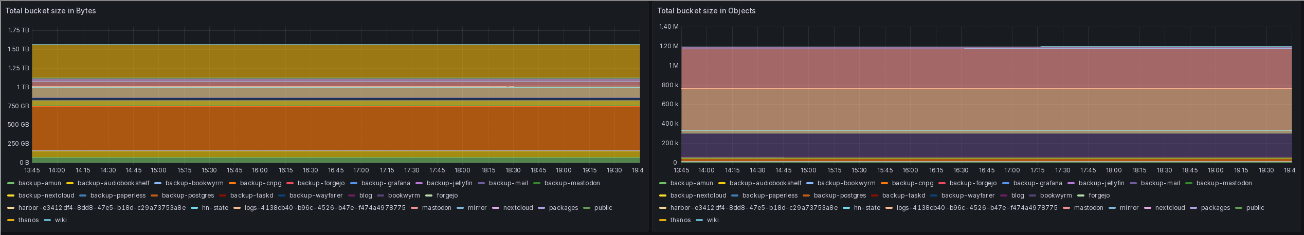 A screenshot of two more Grafana time series plots. This time, they're stacked area plots. The first one shows the sizes of buckets in bytes. The overall size being about 1.6 TB. The plot does not change at all over the 6 hour window shown in the screenshot. There are two significant bands for the two largest buckets, the CNPG backup bucket and the Thanos bucket. The second plot shows the number of objects in each bucket. That also shows two large bands, but this time they're different buckets which are the largest, namely my Loki logs bucket and the bucket of my Mastodon instance. Similar to the previous plot, the object counts plot also doesn't change visibly during the 6 hour window shown in the screenshot.