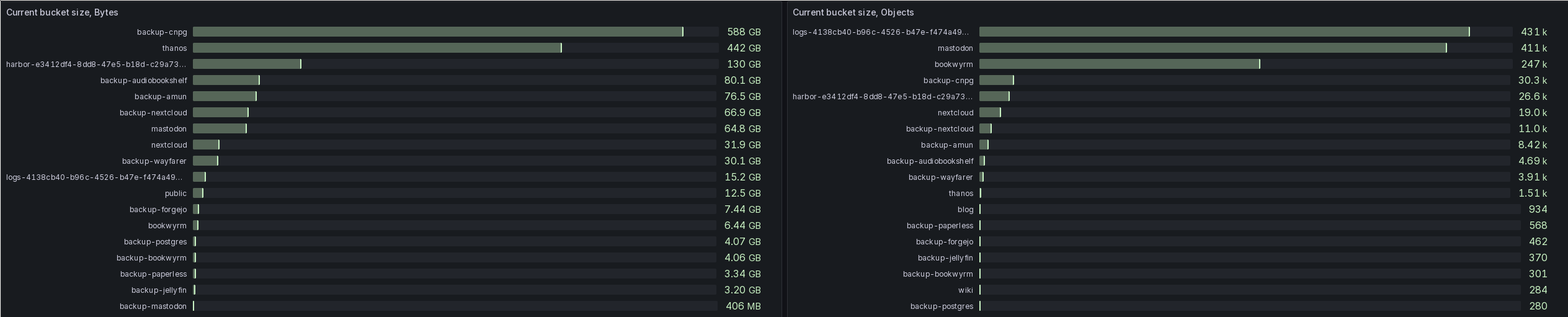 And yet another screenshot of two Grafana panels. These charts are both bar charts, each bar representing one of my S3 buckets. The first chart contains the size in bytes, the other one the number of objects. The top five buckets by size in bytes are: backup-cnpg with 588 GB, thanos with 442 GB, harbor with 130 GB, backup-audiobookshelf with 80.1 GB and backup-amun with 76.5 GB. The first five buckets by number of objects are almost entirely different. The top bucket, with 431k objects is my logs S3 bucket, followed by Mastodon with 411k, bookwyrm with 247k, then backupcnpg with a mere 30.3k and finally the harbor bucket with 26.6k. At the very end, the smallest bucket by size in bytes is the Mastodon backup bucket, at 406 MB, and the backup-postgres bucket with 280 objects at the bottom of the total number of objects chart.