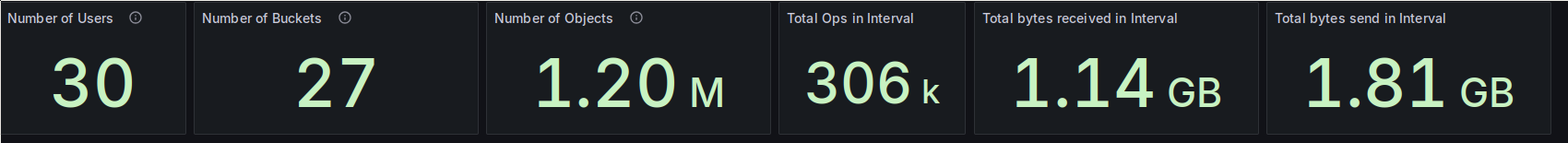 A screenshot of a number of Grafana panels. All of them are stats type panels. First is the number of users, currently thirty. Followed by the number of buckets at 27. The next panel shows the number of objects, currently 1.2 million, followed by the total number of operations in the interval, 306k in the example. Followed by the total bytes received and send in the interval, at 1.14 GB and 1.81 GB respectively.