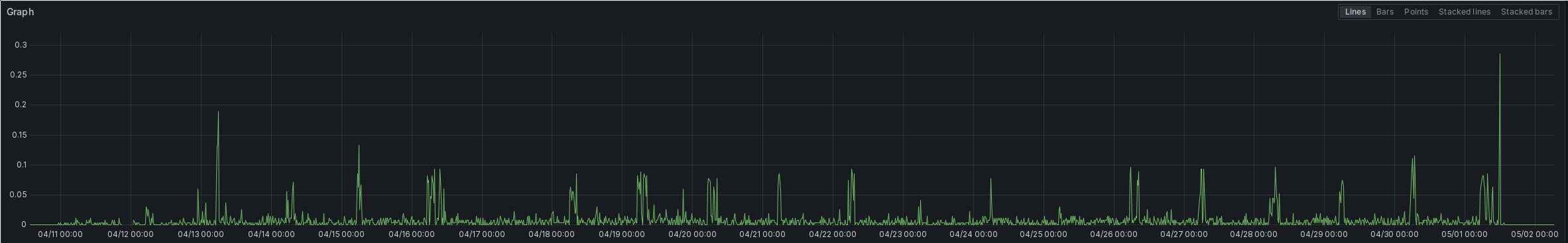 A screenshot of a Grafana time series plot. It shows the rate of aborts in the apiserver component of my Kubernetes cluster. The plot goes from April 11th to May 2nd. In the beginning, until April 11th, the plot is straight zero. Starting around 00:00 on the 11th, there are constant aborts shown. Only at a rate of, at max, 0.1 per second, and most of the time far below that, but still - there were no errors at all before that. Then there's a large spike around 12:00 on May 2nd up to a rate of 0.25 aborts per second, after which the plot goes back to straight zero until the end.