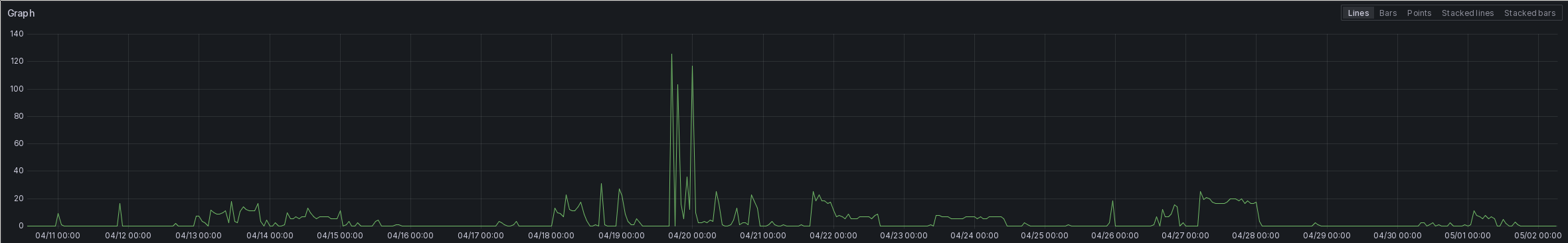 Another Grafana plot over the same time period. This time it shows the number of container restarts. Again, the plot is mostly flat up to about 00:00 on April 13th. Then it has several periods of 20+ restarts, but also some periods with no restarts at all. In the evening of April 19th, there is a couple of large spikes up to 120 restarts. The plot goes flat again after May 1st.