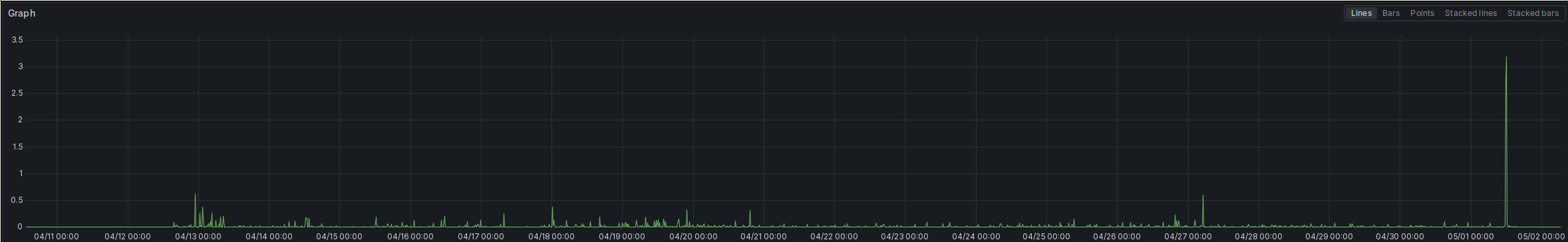 A screenshot of a Grafana time series plot. It shows the rate of errors in the etcd component of my Kubernetes cluster. The plot goes from April 11th to May 2nd. In the beginning, until April 13th, the plot is straight zero. Starting around 00:00 on the 13th, there are constant errors shown. Only at a rate of, at max, 0.6 per second, and most of the time far below that, but still - there were no errors at all before that. Then there's a large spike around 12:00 on May 2nd up to a rate of three errors per second, after which the plot goes back to straight zero until the end.