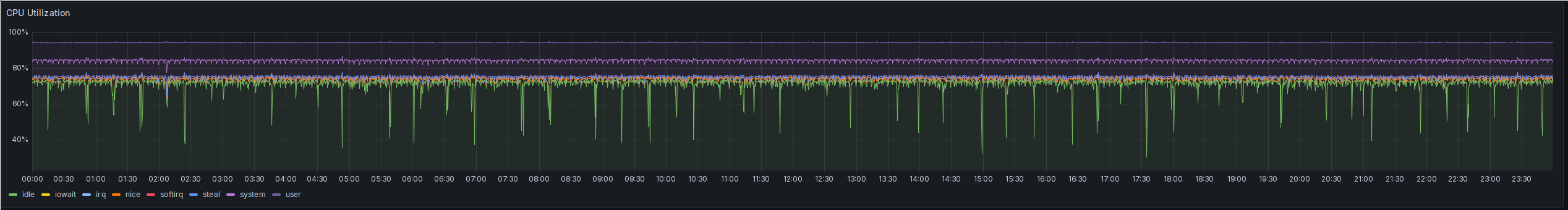 A screenshot of a Grafana time series plot. It shows 24h worth of CPU utilization. The utilization is very stable, with the host about 25% utilization, safe for a couple IOWAIT spikes down to 40%.