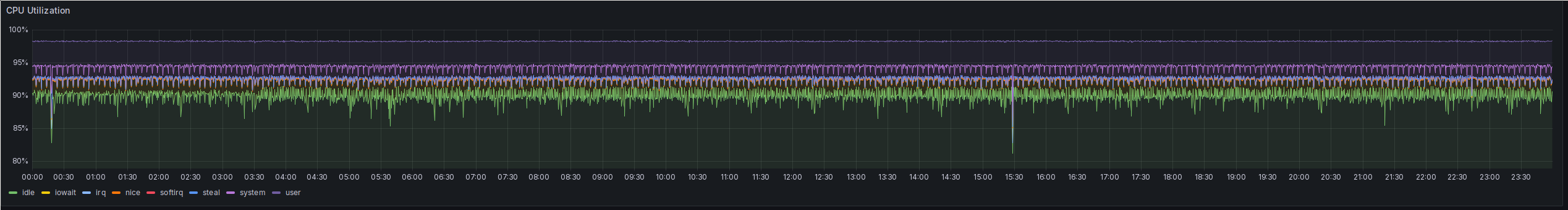 A screenshot of a Grafana time series plot. It shows 24h worth of CPU utilization. As in the previous screenshot, the utilization is pretty stable overall at about 12%. The previous IOWAIT spikes are gone now, and there are only two spikes to about 20% utilization.