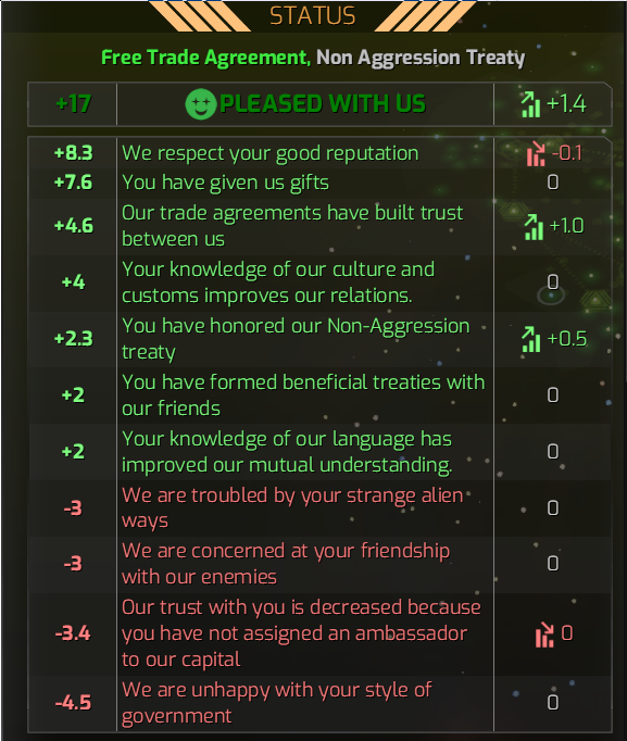 A screenshot of the diplomacy screen, showing specifically the current status. It lists a number of factors for relationships, including how much that factor will impact the overall relationship over the coming year. In this example, I'm getting +8.3 from having a good galactic reputation, which will go down by 0.1 in the next year. I'm also gaining +4.6 from having trade agreements with them, which will grow by another +1.0 over the year. On the negative side, I'm losing -3 due to being friends with their enemy, and -4.5 because they don't like my type of government.