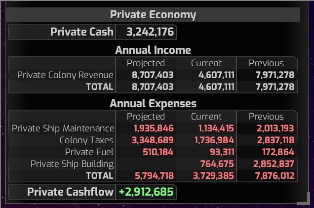 A picture of the private economy tables. It provides an overview of the income and expenses. At the top, it shows that the private economy currently has a budget of 3.2 million. The annual income of the previous year was 7.9 million. In that same year, 2 million was spend on private ship maintenance, 2.8 million on state taxes, 172k on fuel and 2.8 million on private ship building. The total positive cash flow of the private economy is currently shown as 2.9 million.