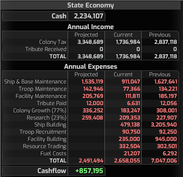 A screenshot of the state budget table. It shows all of the income and expenses of the state. Namely, colony taxes of 2.8 million in state taxes, corresponding to the same value subtracted from the private economy in the previous screenshot. There's also a line for tribute received, which shows zero. I'm a benign overlord. Then there are expenses. 1.6 million for ships and bases, 134k for troops, 185k for facilities, 12k in tribute paid, 308k for colony growth, 227k for research, 3.2 million for shipbuilding, 92k for troop recruitment, 945k for facility building, 302k for resource trading and 6k in fuel costs. All of this nets a cash flow of 857k.