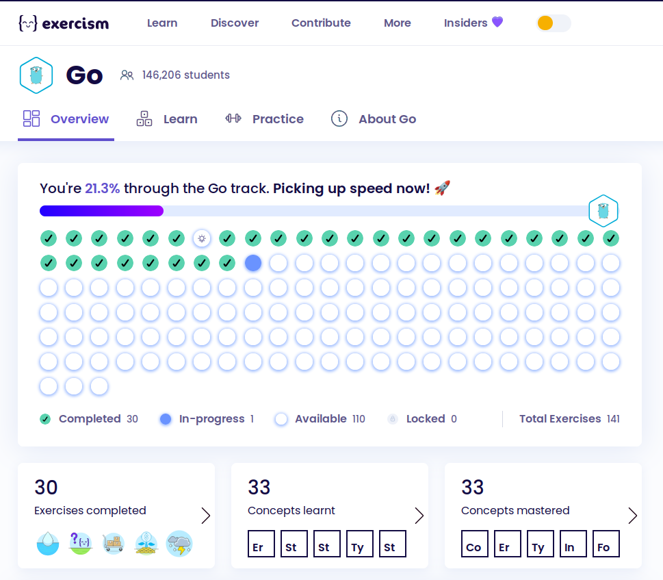 A screenshot of Exercism's Golang track. It shows that 146k students are currently working on the Golang track. Below that is a grid showing my progress in the track. It's topped with the percentage of tasks I've already completed, 21.3% at the time of the screenshot. Below that are a total of 141 symbols. They're either empty white circles, green circles with checkmarks in them, and a single one showing a lightbulb. One more symbols shows a filled blue circle. The empty circles are unstarted exercises, the ones with the green checkmarks are completed ones and the blue one is in-progress, while the one with the lightbulb is a learning exercise. Below this graphic are some stats, showing that 30 exercises have been finished, 33 concepts have been learned and 33 concepts have been mastered.