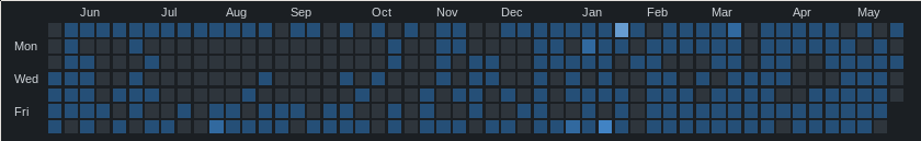 A screenshot of a heatmap. It shows the Weeks in columns and the days of the week in rows. It has one box for each day of the past year. Some things of note. First, the map is not entirely filled. There are quite a few unfilled days with no activity. Notably, almost all Saturdays and Sundays show some activity. Fridays are also highly represented. There is also a marked shift throughout the year. During the past July to October, there is very little activity during the work week. This changes rapidly in January, after which there are only relatively few days even during the work week that have no activity.