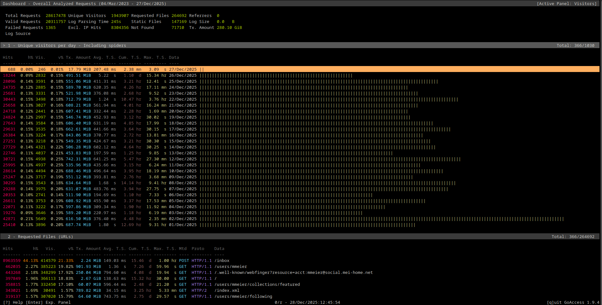 A screenshot of a terminal window. It shows the top of goaccess' dashboard, indicating that 28 million requests have been analyzed. Below that general overview comes a table of hits and visitors per day. Showing for example 28k hits for December 25th. Below that table is another one showing the requested files. It shows that 8 million hits, 44% of the total, were GET requests for /inbox, which is part of the API of my Mastodon instance. I will describe the UI and data in more detail in the main text.