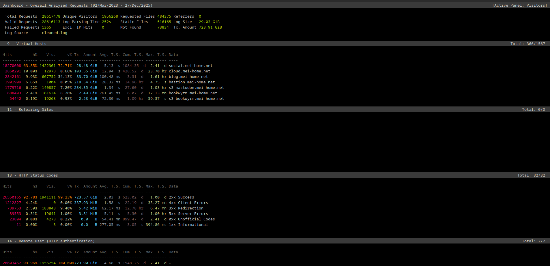 A continuation of the previous screenshots, now showing the last few tables. The first one is the 'Virtual hosts' table. It shows that the majority of hits, 18 million or 63% of the total, went to my Mastodon instance at social.mei-home.net. Followed by my Nextcloud instance at cloud.mei-home.net. Then comes the 'Referring Sites' table, which is completely empty. It's followed by the 'HTTP Status Codes' table, which is topped by 92.78% of all requests which got a 2xx status code. another 4.2% were client errors. The final section is 'Remote User (HTTP Authentication)'. It shows only '-' with 99.96%. I cut out the remaining lines, as they would show valid usernames in my infrastructure.