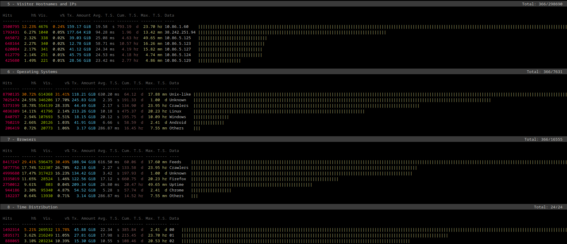 A continuation of the previous screenshot, now showing the next few sections. The first one visible is the 'Visitor Hostnames and IPs' section. It clearly shows that my internal usage dominates. The top IP is '10.86.1.60', which is my desktop machine. It accounts for 3.5 million hits, 12% of the total. A lot of the other 6 IPs shown are also local network IPs from the 10.86.0.0/16 range. Then comes the operating systems table, showing that 30% of my hits are coming from Unix-like systems. Then come the browsers, where Feeds is at the top. I will explain the meaning here a bit more in the next section. The last table only half-visible, is 'Time distribution', which shows when most hits arrive. It is again sorted chronologically, showing that 5.2%, or 1.4 million hits, come in between 00:00 and 01:00, UTC.