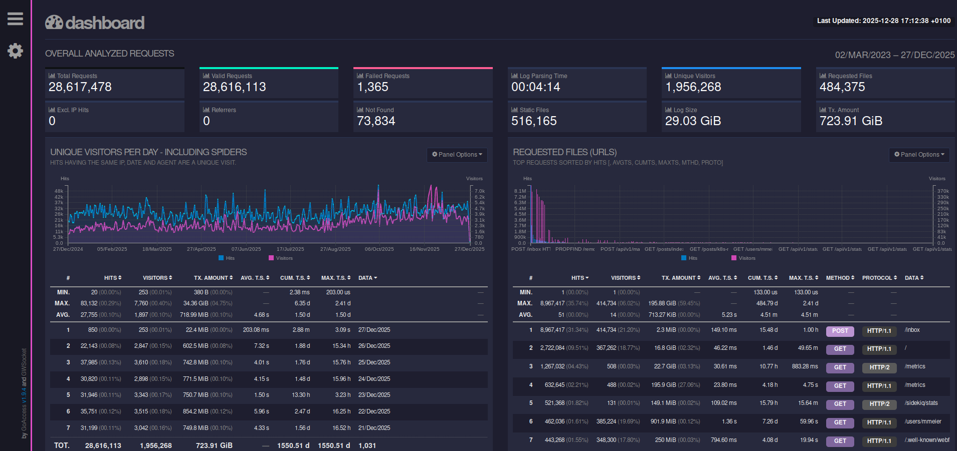 Another screenshot, this time of a browser window. The opened page shows a few stats at the top, namely exactly the same values as were at the top of the terminal UI, e.g. Failed Requests or Unique visitors. Below those stats are then the same sections as before. But where the terminal UI only had tables with the data, the HTML variant has charts as well.
