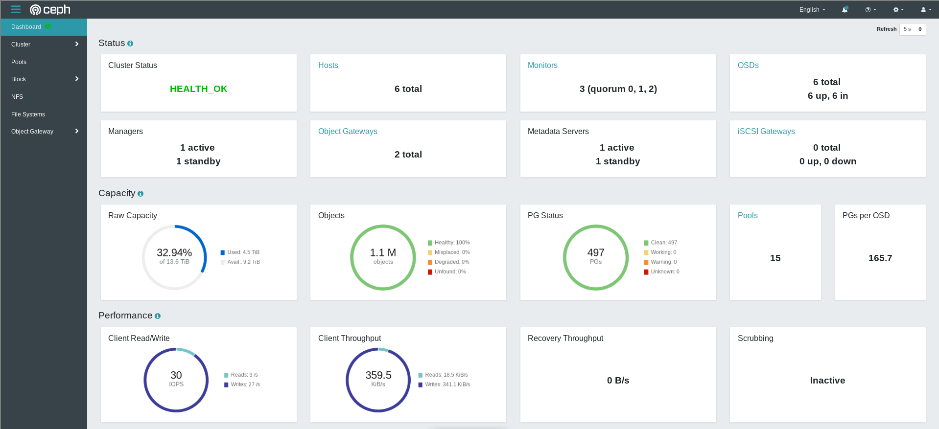 A screenshot of the Ceph Web UI. On the left it shows a menu with entries like 'cluster' and 'File Systems'. In the main part, there are a number of graphs. The top part shows the cluster status, with a general health status, the number of hosts, the numbers of different Ceph daemons like MONs or OSDs. In the middle is some general cluster capacity data. It shows a total capacity of 13 TB with 4 TB used. The next graph shows 1.1 million objects, the status of the 497 placement groups and the number of pools, 15. Next come performance graphs. Client Read/Write shows 30 IOPS, 3 reads and 27 writes. Furthermore, the throughput is shown, 18.5 KiB/s read and 341,1 KiB/s write. Finally, both the scrubbing and recovery throughput graphs are idle.