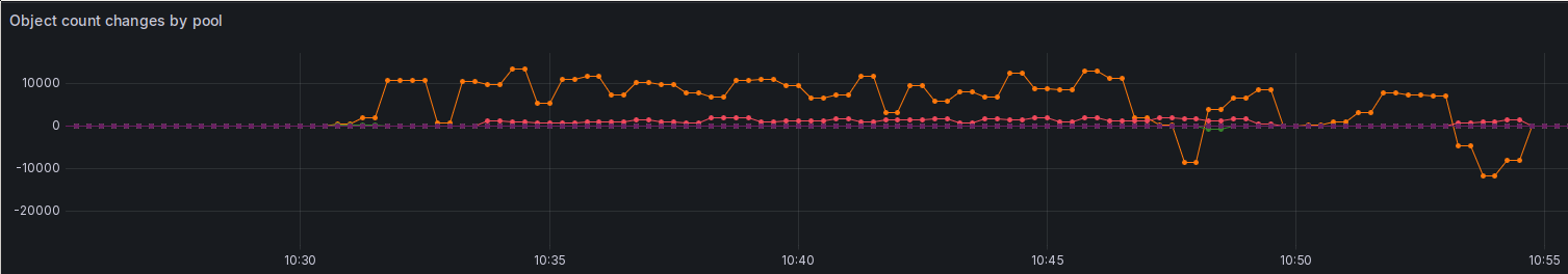 A screenshot of a Grafana time series plot. It shows the object count changes per Ceph pool. Of interest here is the CephFS bulk pool. Starting at about 10:32, it produces 10k new objects per 15s, and does so almost continuously until 10:54.