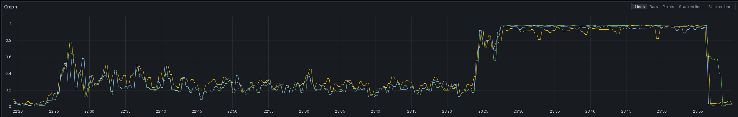 A screenshot of a Grafana time series plot. It shows the time from 22:20 to 00:00. There are three plots shown, each representing one of the HDDs in my system. The metric is I/O utilization. At the beginning, it sits at around 20% to 35%, but at 23:23 it goes up to 80%, shortly followed by going up to around 100% for all three HDDs around 23:28. It stays there until around 23:56, when it goes back to below 10%.