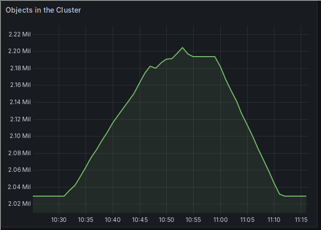 Another screenshot of a Grafana time series plot. This time it shows the number of objects in the entire cluster. It starts out at about 2.03 million objects. At around 10:32, it starts rising at a pretty consistent rate, until it hits its peak of about 2.20 million objects at around 10:54. Afterwards, it's stable for a little while at around 2.19 million, before it goes down steadily again to the previous 2.03 million in the span of just 10 minutes.