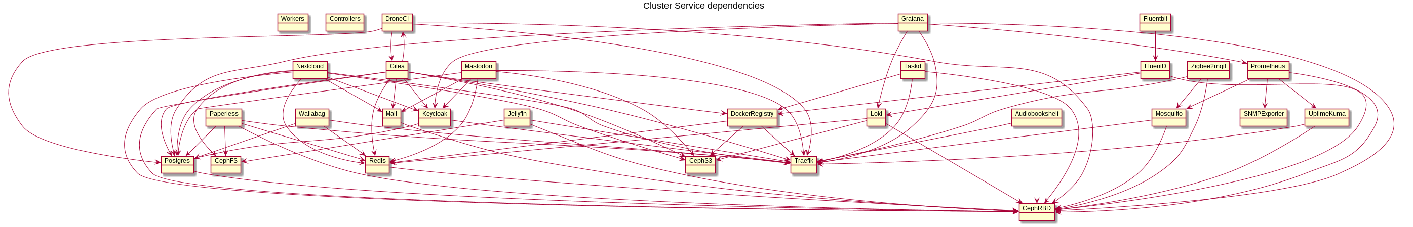 A dependency diagram of the services in my Homelab. It shows 27 different services, ranging from Audiobookshelf to zigbee2mqtt. The largest number of connections go into Traefik, my Ingress proxy, and into CephRBD, which provides storage for services. There are two clusters. On the one side is Prometheus, with dependencies onto a number of smaller services like Mosquitto for MQTT or UptimeKuma for monitoring and service availability. On the other side is a service clustered around Postgres and Redis. Here are the heavier services, like Mastodon, Wallabag, Keycloak, Jellyfin and so forth.
