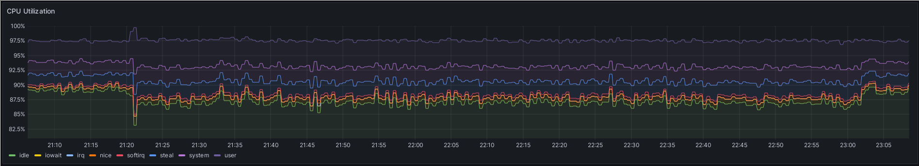 A screenshot of a Grafana plot, titled 'CPU Utilization'. The y axis shows CPU utilization in percent, going from 82% at the bottom to 100% at the top. The x axis shows time, from 21:05 to 23:10. At the beginning, the plot shows about 89% idle load for the CPU. At around 21:20, the idle load is reduced to about 87% idle. This level of load is held until about 23:03, when the idle load increases back to about 88%.