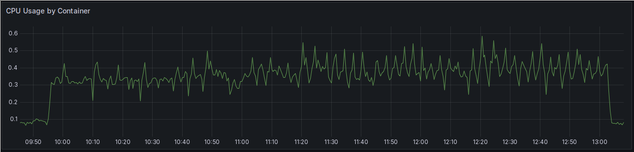 A screenshot of a Grafana time series plot. It's showing the CPU usage, given on the Y axis in 'cores', of my FluentD instance over the three hours from 09:55 to 13:10 where the S3 bucket was copied. It hovers at 0.1 in the beginning and end, but goes up to 0.4, with spikes to 0.5 between 09:55 and 13:10, before then going down again.