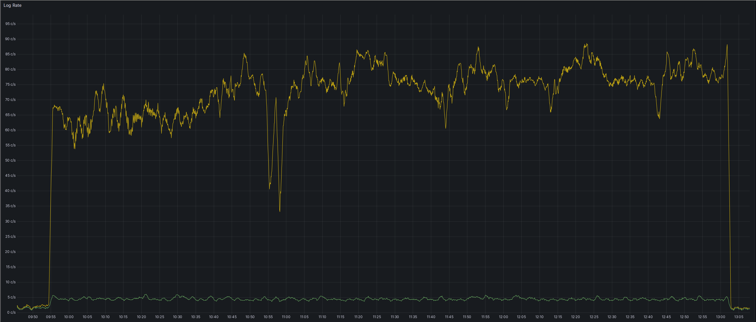 A screenshot of a Grafana time series plot. It shows the log rate of my Traefik ingress container during the S3 bucket copy. The rate goes from about 1 log entry per second to over 70 per second, where it stays throughout the copy operation, before finally going back to about 1 per second.