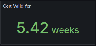 A screenshot of a Grafana stat panel. It is headed 'Cert Valid for' and currently shows '5.42 weeks' in green.
