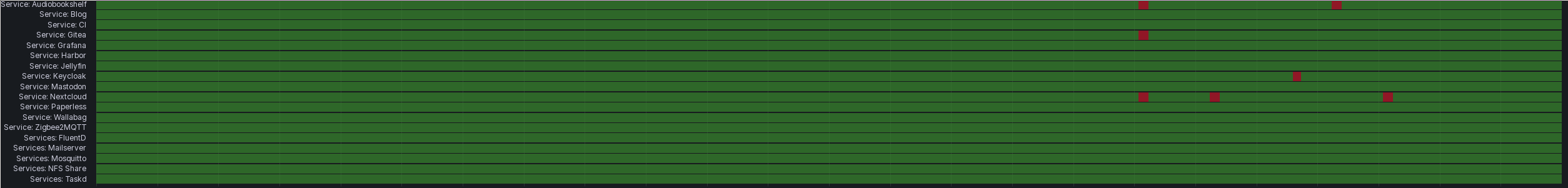 A screenshot of a Grafana state timeline panel. On the left, it shows a number of service names, like 'Gitea' or 'Jellyfin'. To the right of each service name is a mostly green line, for some services interrupted by short intervals of red. 