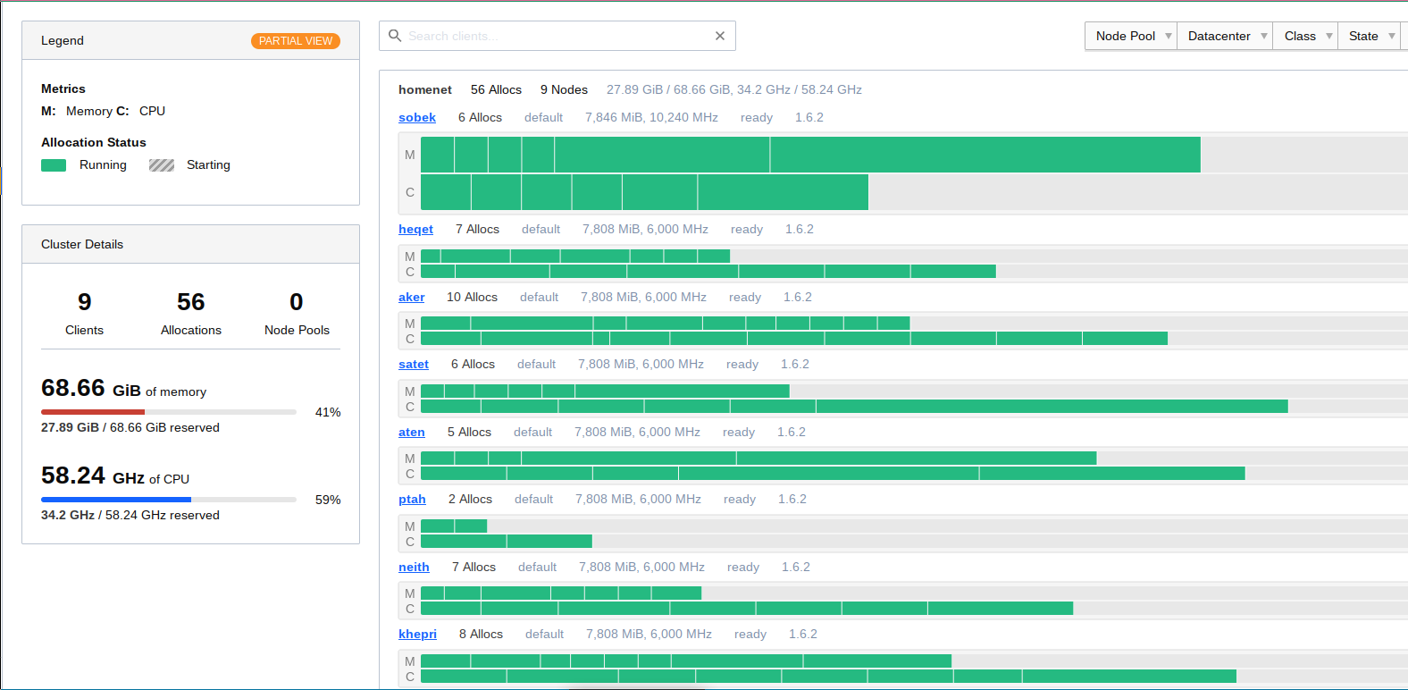 A screenshot of Nomads topology Web UI. It shows that the cluster had 9 clients, running 56 allocations. It had 68.66 GiB of RAM, of which 41% was reserved by jobs. The cluster also had 58.24 GHz of compute, of which 59% was used. To the right, a list shows the nine hosts, running anywhere between 2 and 10 allocations. Most of the hosts are Raspberry Pi CM4, with 8 GiB of RAM and 6000 MHz of compute.