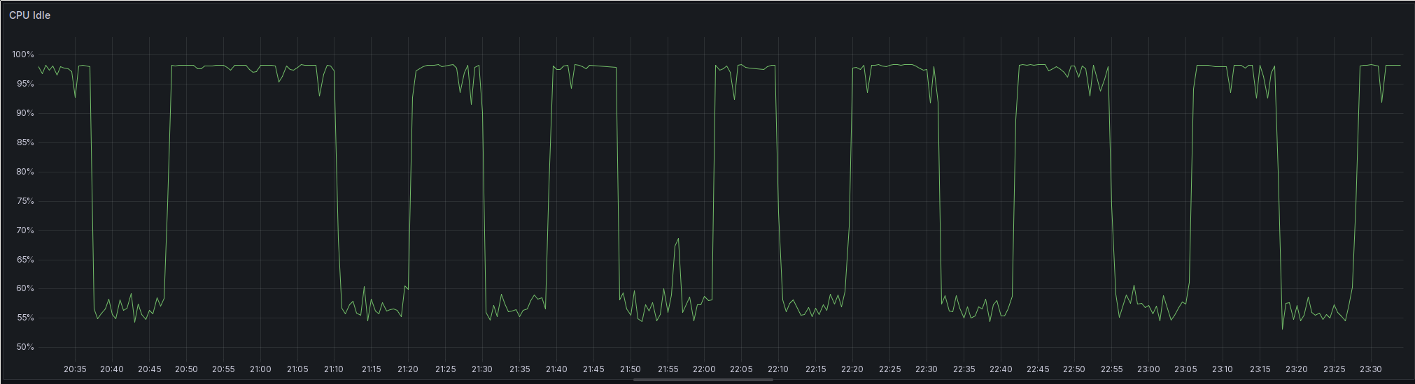 A screenshot of a Grafana time series plot. This time only one host's CPU idle percentage is shown. It is 97% idle at rest, but deep troughs down to around 55% idle are visible for the eight copy operations. 