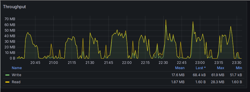 A screenshot of a Grafana time series plot. It shows roughly three hours worth of data, time on the X axis and throughput in MB on the Y axis. For the quiet periods, the throughput is around 1-2 MB/s. But there are eight 'hills' in the plot, each about ten minutes long, which show a throughput between 30 and 50 MB/s.