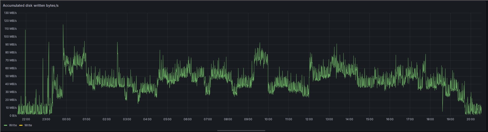 A screenshot of a Grafana time series plot. At the beginning, it hovers somewhere around 10 MB/s, until it goes up to 30 MB/s around 23:19. The next jump comes at 23:49, to 70 MB/s. It goes down a bit again at 01:00, to around 40 MB/s. After that, the plot hovers anywhere between 30 MB/s and 50 MB/s until about 09:20, where it goes up to 70 MB/s for another 45 minutes or so, before coming down to 30 - 40 MB/s at 10 and stays there until 12:00. Then it goes up yet again to 50 MB/s. After 14:00, the plot slowly goes down towards the initial 10 MB/s range, which it reaches around 19:40.